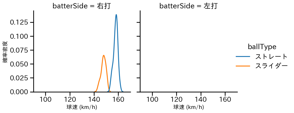 ゲレーロ 球種&球速の分布2(2025年3月)