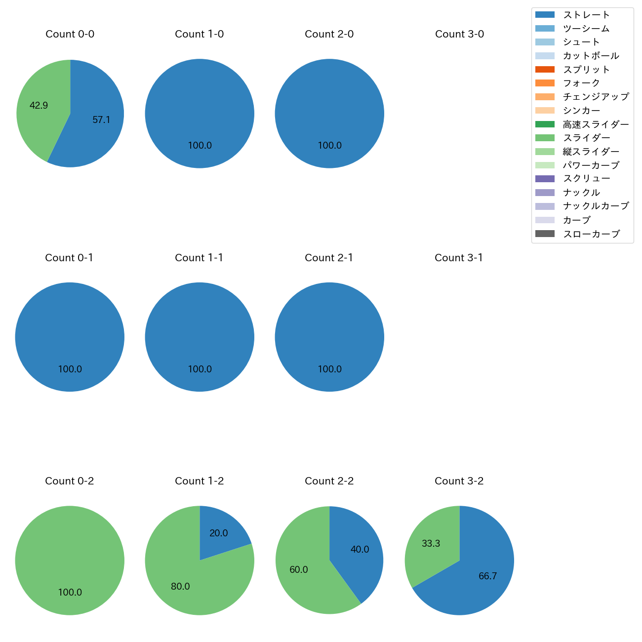 ゲレーロ カウント別 球種割合(2025年3月)