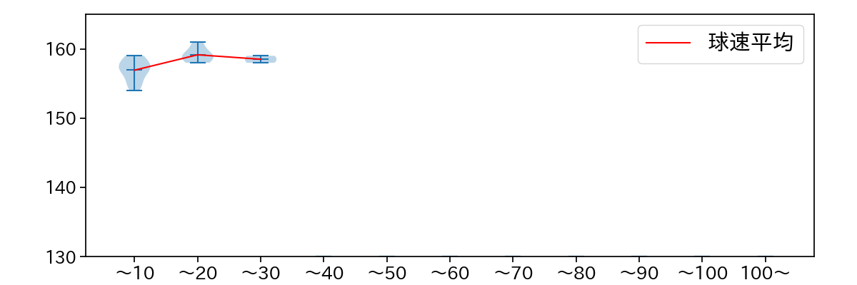ゲレーロ 球数による球速(ストレート)の推移(2025年3月)