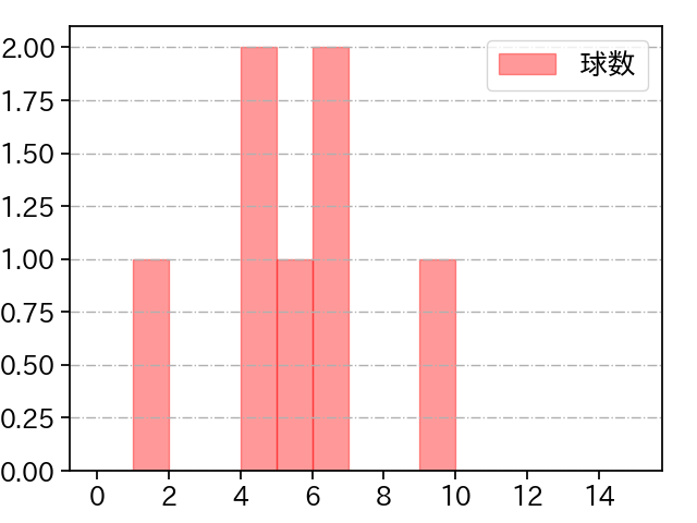 ゲレーロ 打者に投じた球数分布(2025年3月)