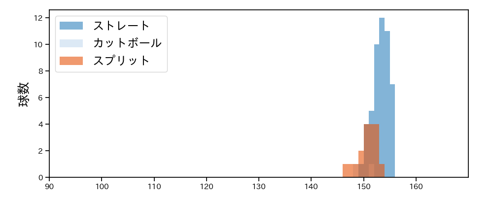 澤村 拓一 球種&球速の分布1(2025年4月)