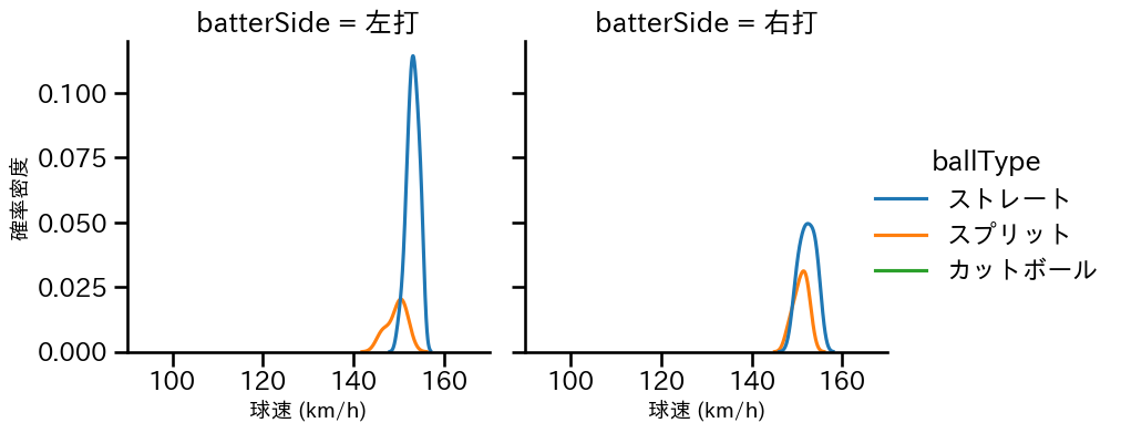 澤村 拓一 球種&球速の分布2(2025年4月)
