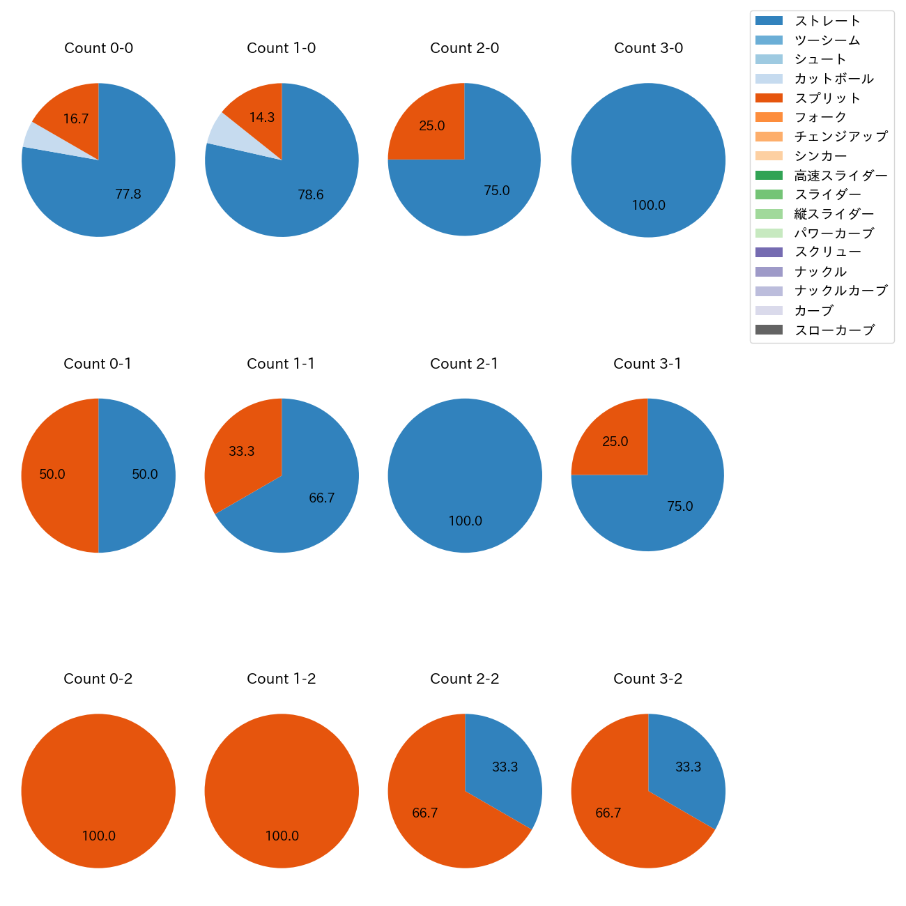 澤村 拓一 カウント別 球種割合(2025年4月)