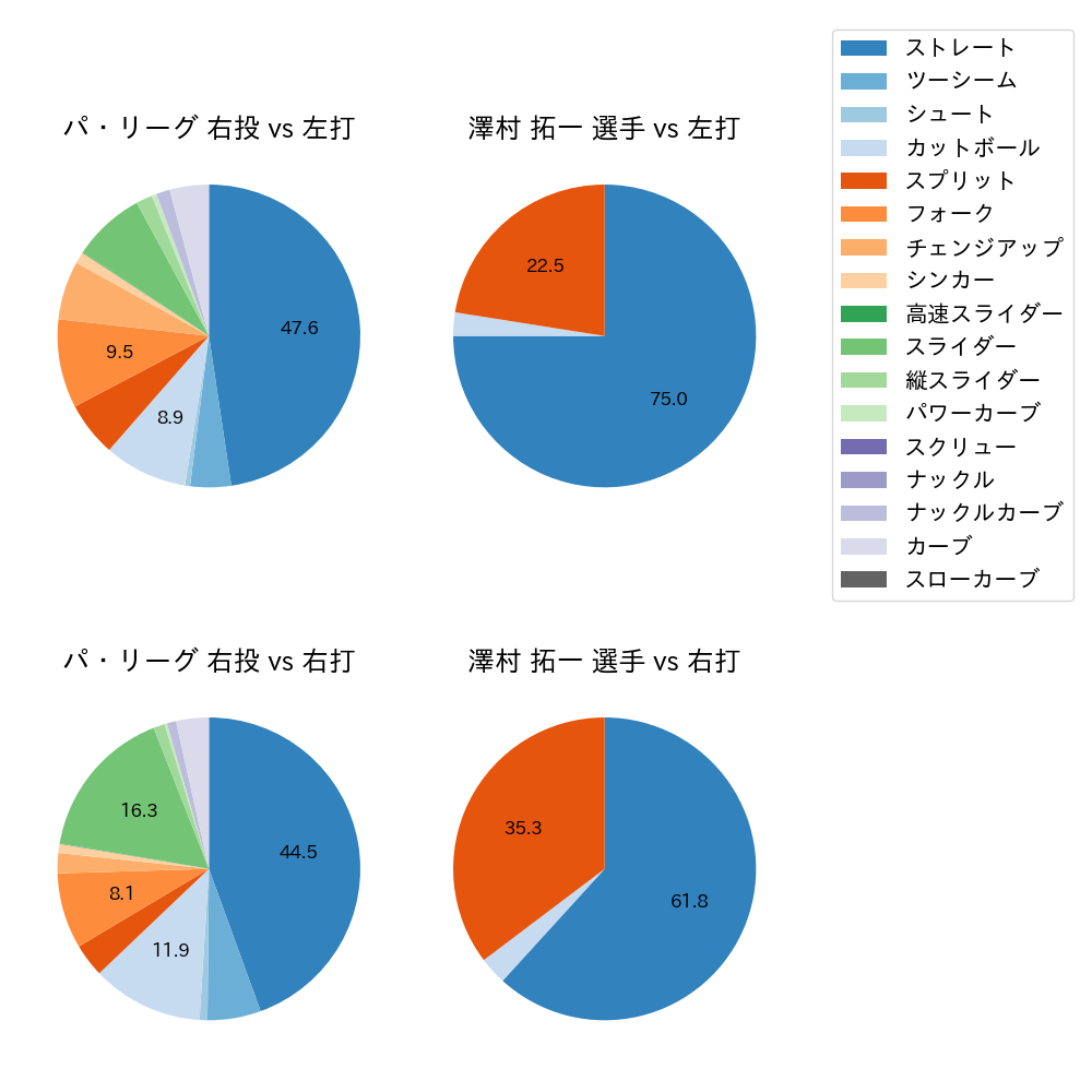 澤村 拓一 球種割合(2025年4月)