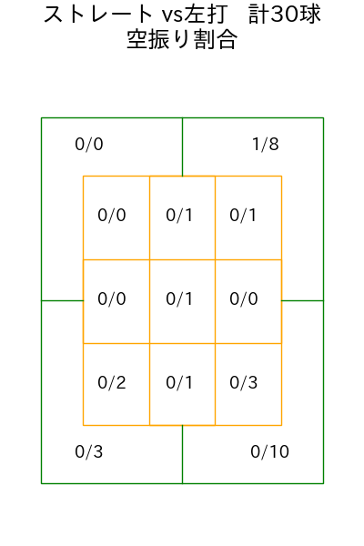 澤村 拓一 コース別空振り割合(2025年4月)