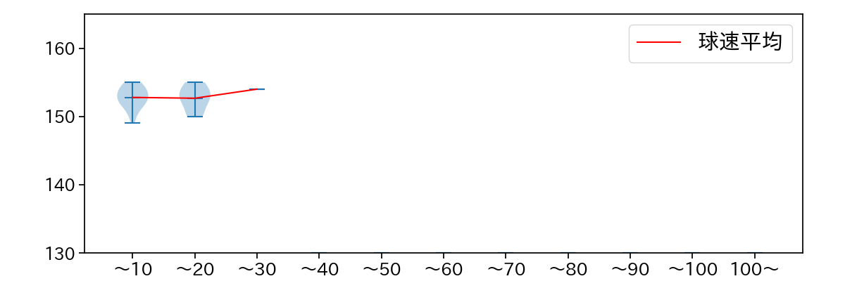 澤村 拓一 球数による球速(ストレート)の推移(2025年4月)