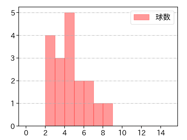 澤村 拓一 打者に投じた球数分布(2025年4月)