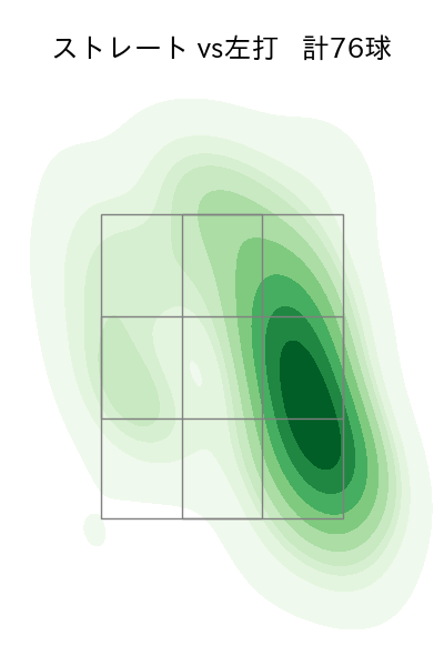 小島 和哉 配球ヒートマップ(2025年4月)