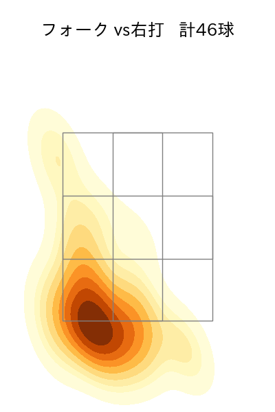 小島 和哉 配球ヒートマップ(2025年4月)