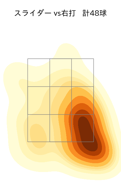 小島 和哉 配球ヒートマップ(2025年4月)
