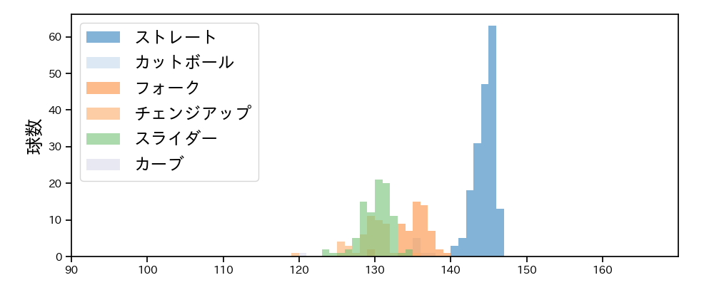 小島 和哉 球種&球速の分布1(2025年4月)