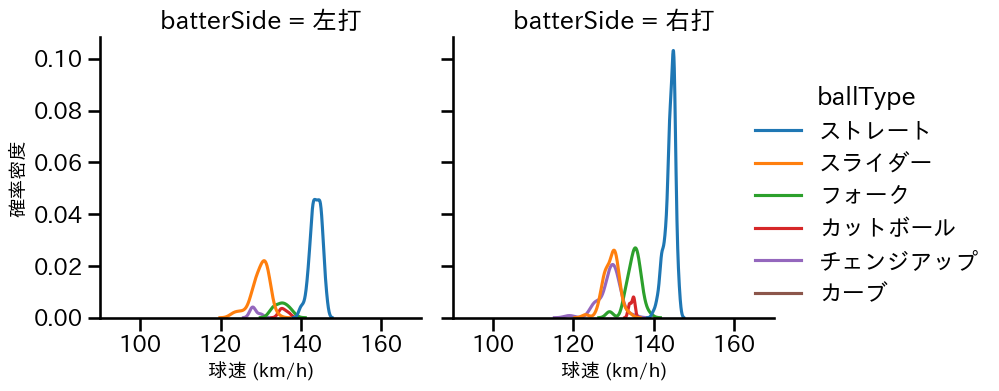 小島 和哉 球種&球速の分布2(2025年4月)