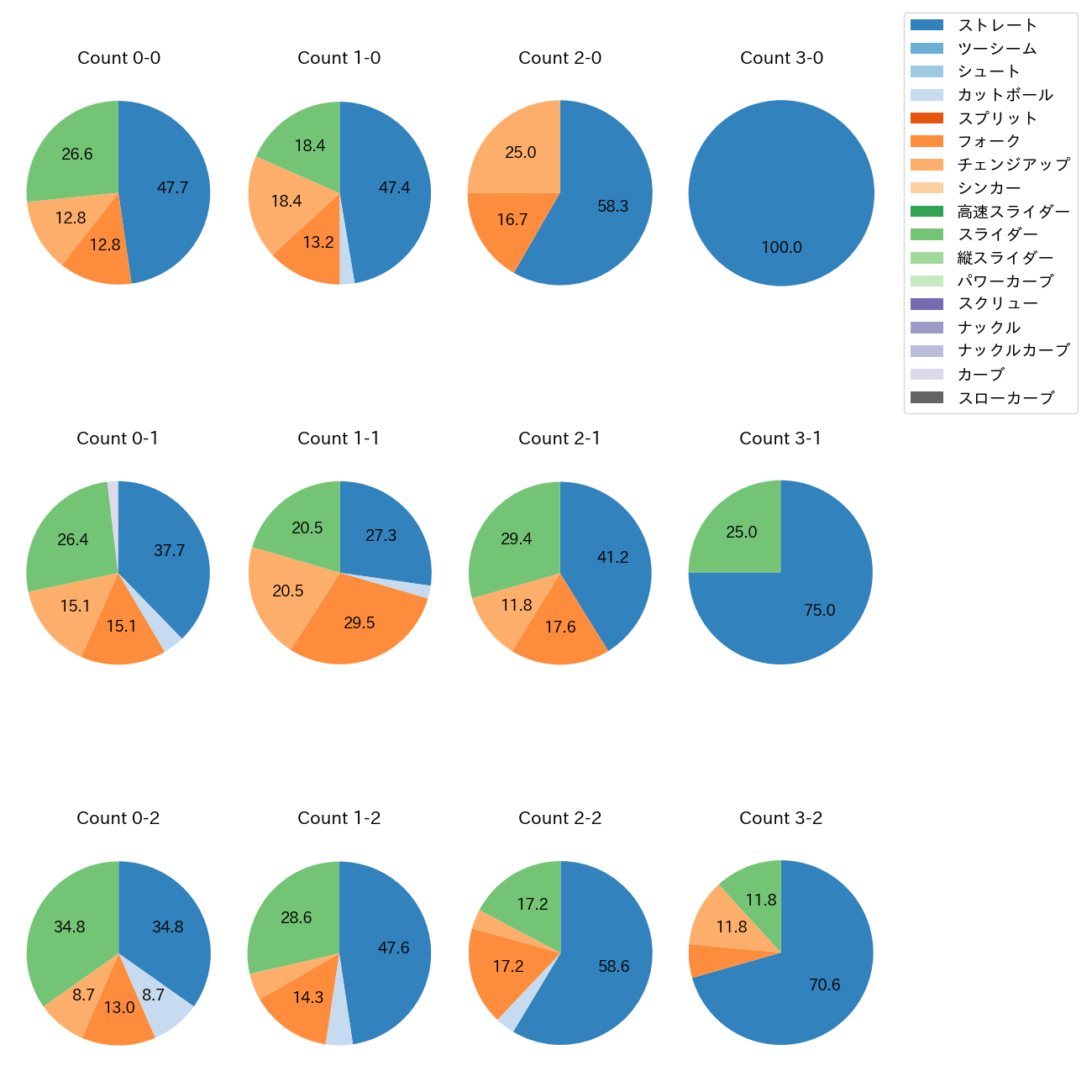 小島 和哉 カウント別 球種割合(2025年4月)