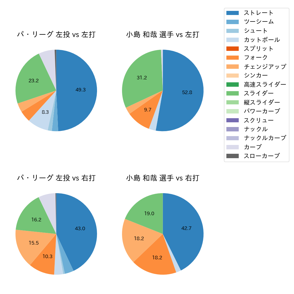 小島 和哉 球種割合(2025年4月)