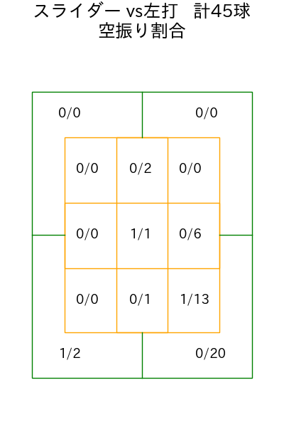 小島 和哉 コース別空振り割合(2025年4月)