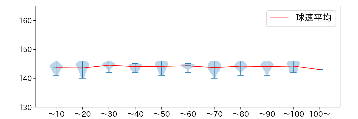 小島 和哉 球数による球速(ストレート)の推移(2025年4月)