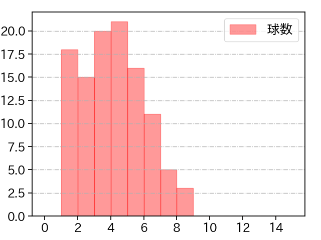 小島 和哉 打者に投じた球数分布(2025年4月)