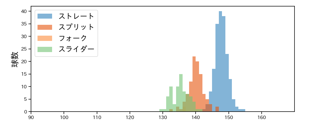種市 篤暉 球種&球速の分布1(2025年4月)