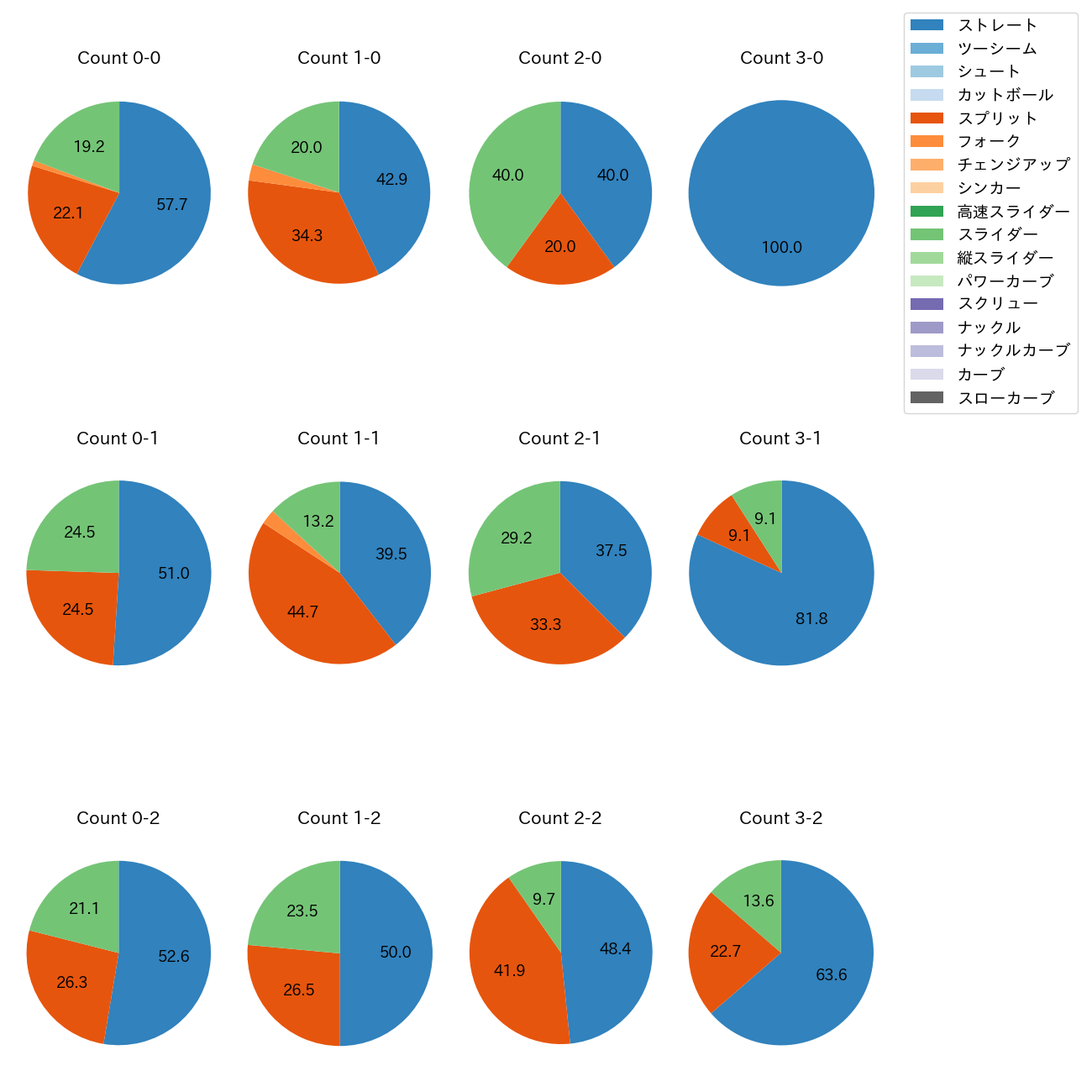 種市 篤暉 カウント別 球種割合(2025年4月)