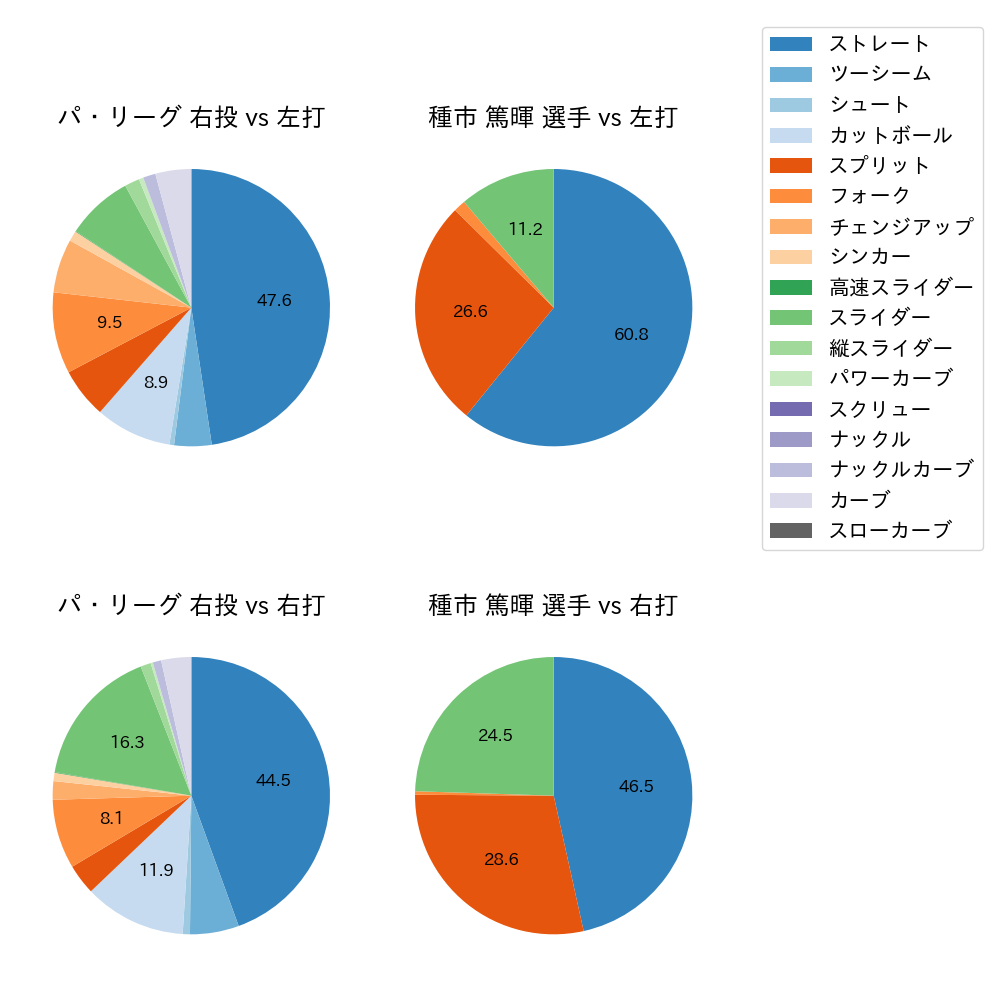 種市 篤暉 球種割合(2025年4月)
