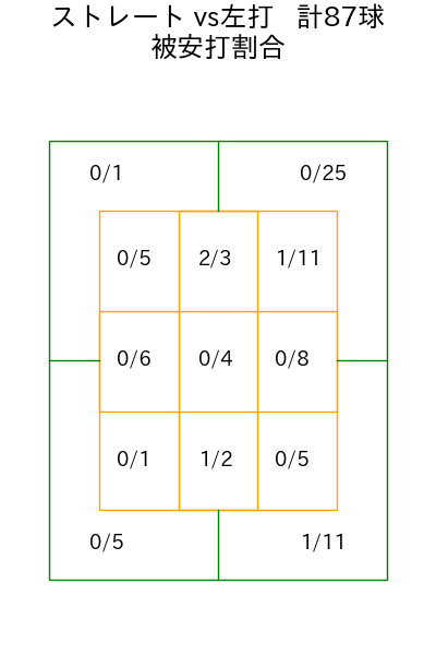 種市 篤暉 コース別被安打割合(2025年4月)