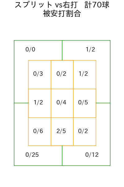 種市 篤暉 コース別被安打割合(2025年4月)