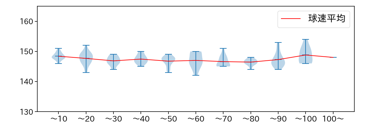 種市 篤暉 球数による球速(ストレート)の推移(2025年4月)