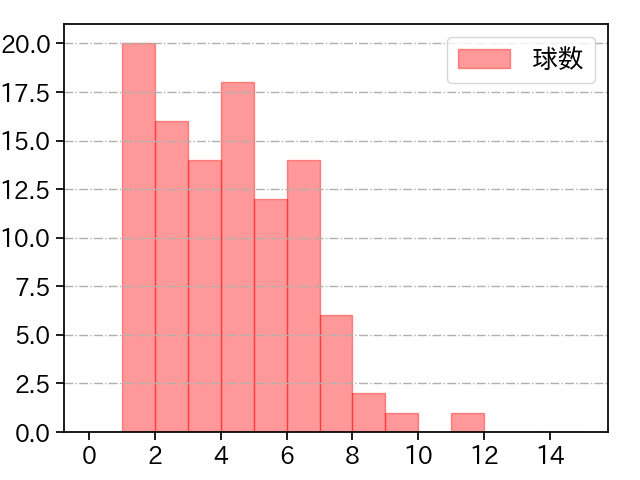 種市 篤暉 打者に投じた球数分布(2025年4月)