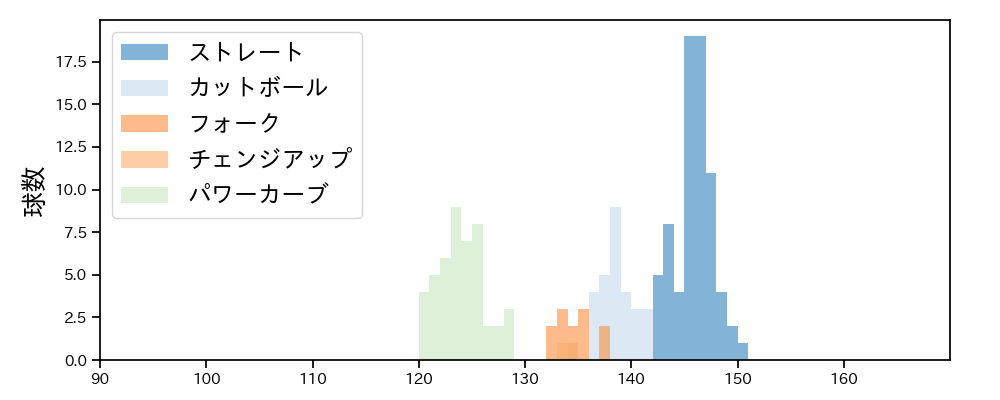 石川 柊太 球種&球速の分布1(2025年4月)