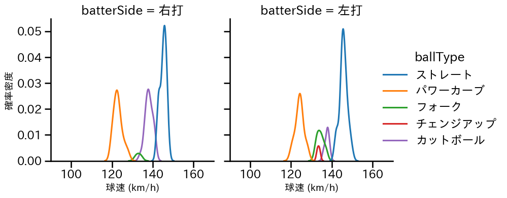 石川 柊太 球種&球速の分布2(2025年4月)