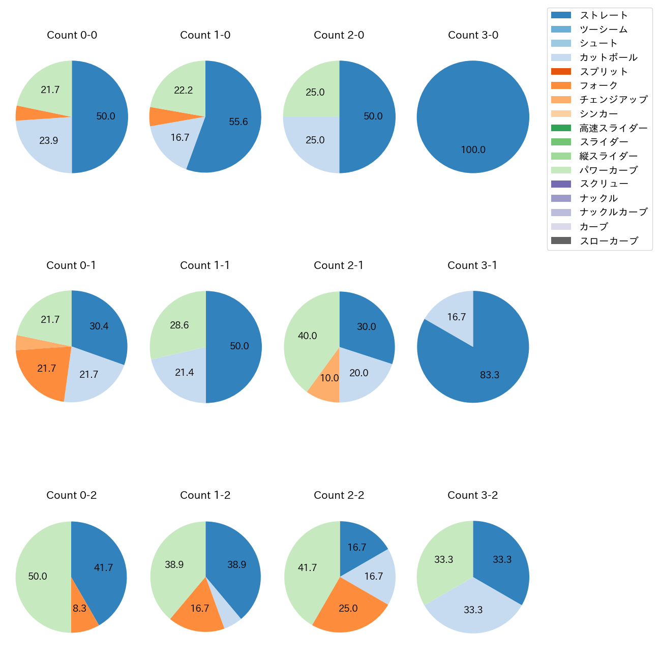 石川 柊太 カウント別 球種割合(2025年4月)