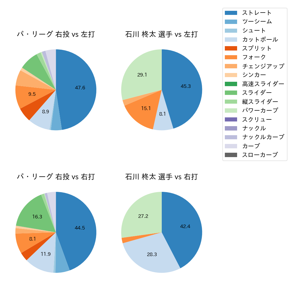 石川 柊太 球種割合(2025年4月)