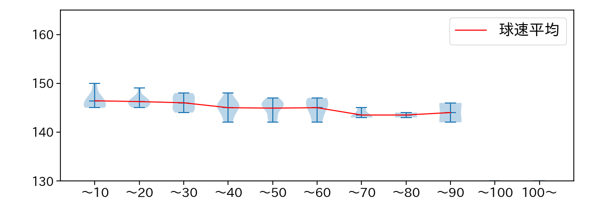 石川 柊太 球数による球速(ストレート)の推移(2025年4月)