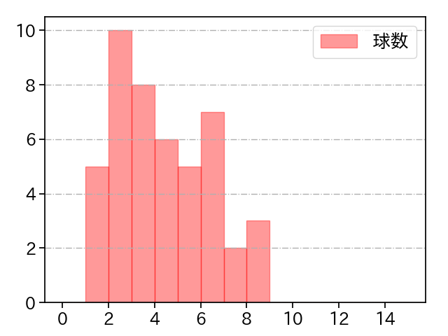 石川 柊太 打者に投じた球数分布(2025年4月)