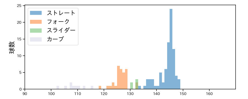 菊地 吏玖 球種&球速の分布1(2025年4月)