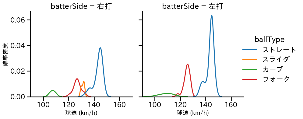 菊地 吏玖 球種&球速の分布2(2025年4月)