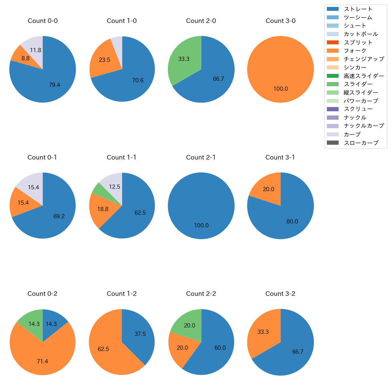 菊地 吏玖 カウント別 球種割合(2025年4月)