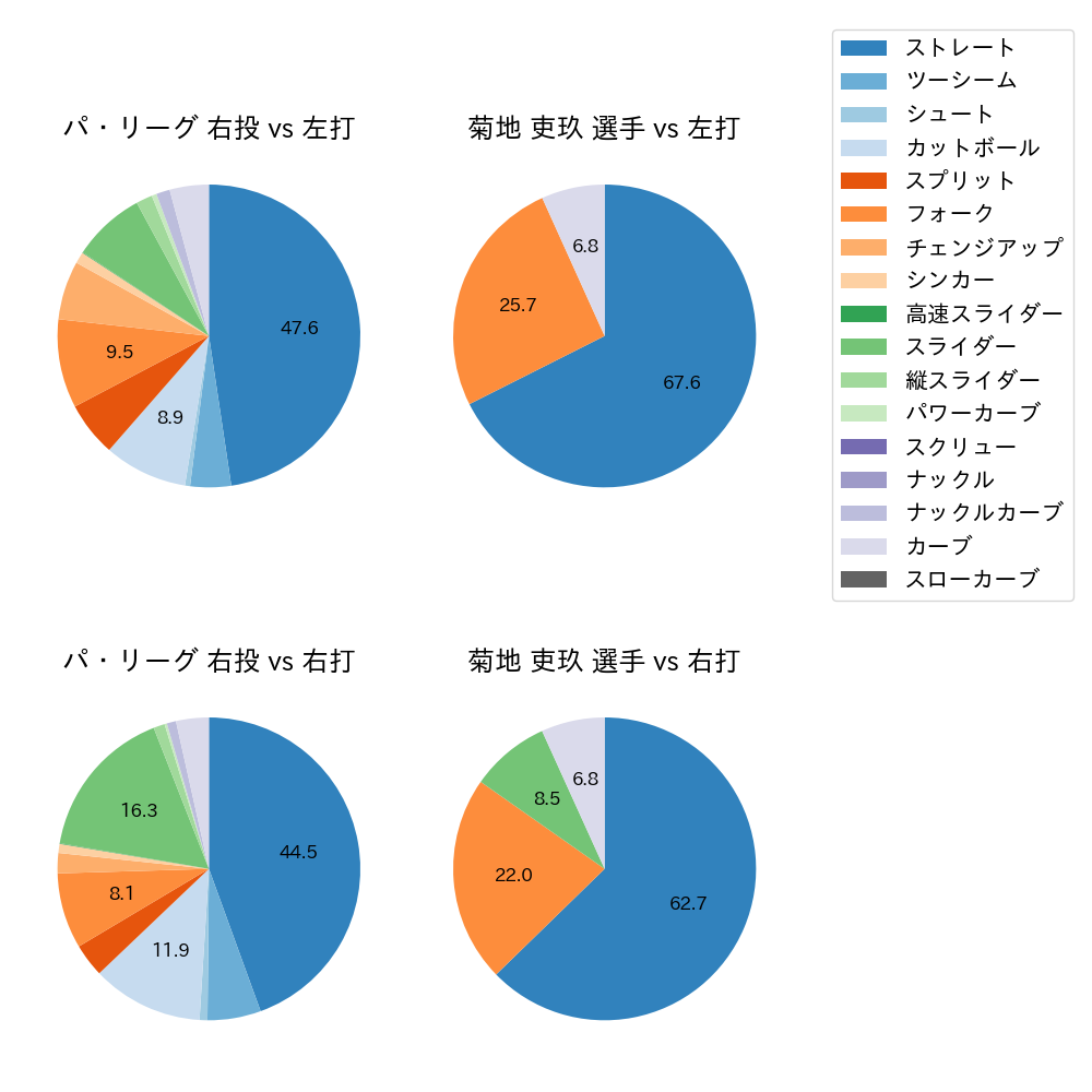 菊地 吏玖 球種割合(2025年4月)