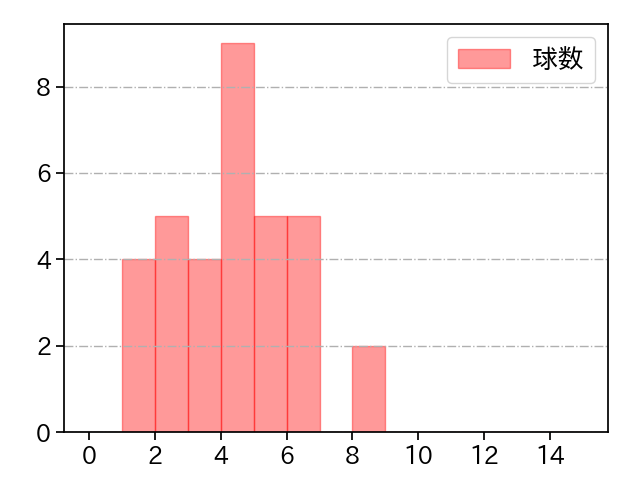 菊地 吏玖 打者に投じた球数分布(2025年4月)