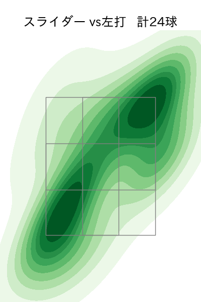 西野 勇士 配球ヒートマップ(2025年4月)