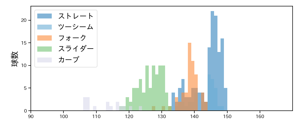 西野 勇士 球種&球速の分布1(2025年4月)