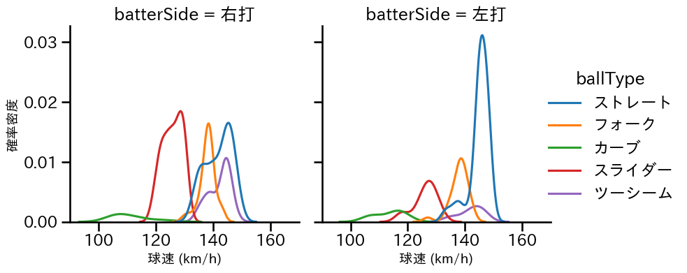 西野 勇士 球種&球速の分布2(2025年4月)
