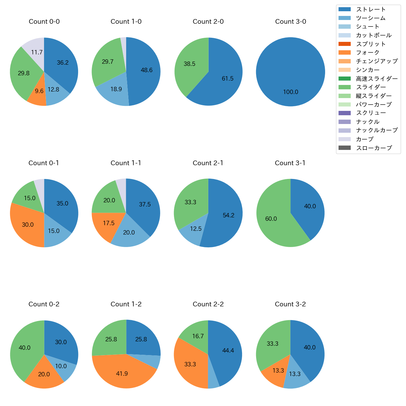 西野 勇士 カウント別 球種割合(2025年4月)