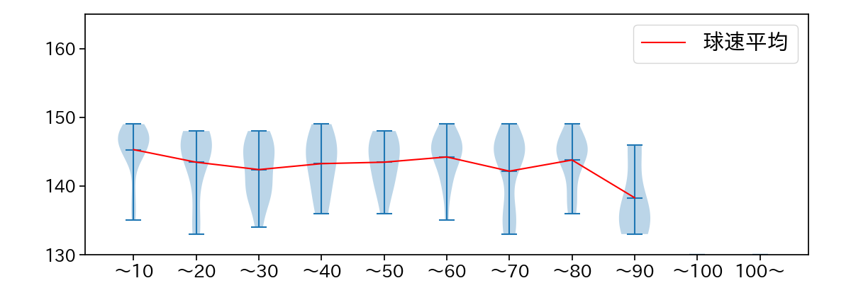 西野 勇士 球数による球速(ストレート)の推移(2025年4月)