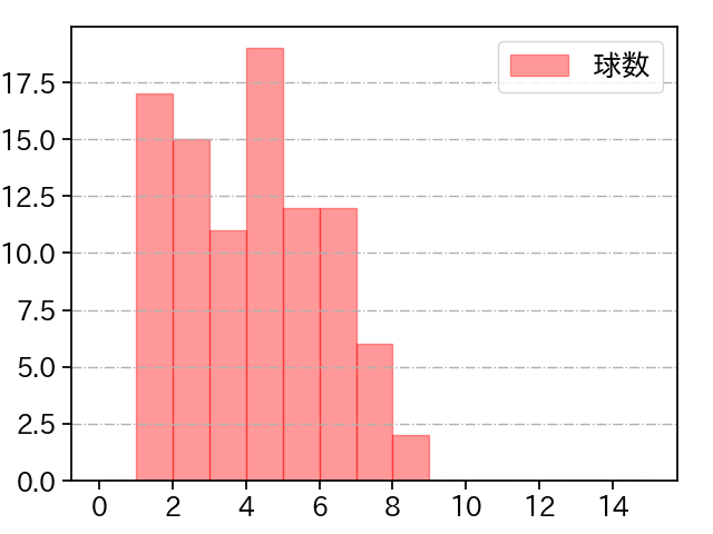 西野 勇士 打者に投じた球数分布(2025年4月)
