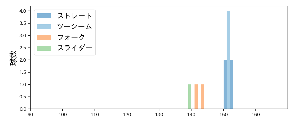 八木 彬 球種&球速の分布1(2025年4月)