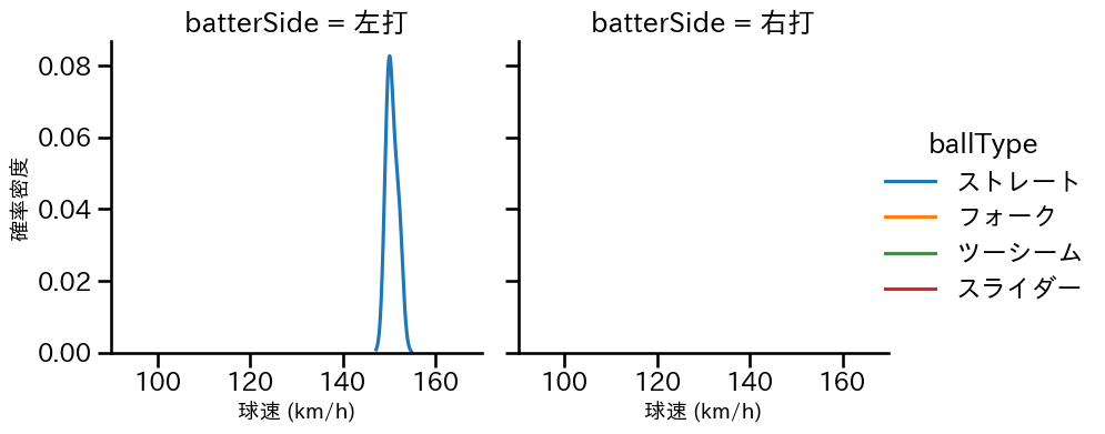 八木 彬 球種&球速の分布2(2025年4月)