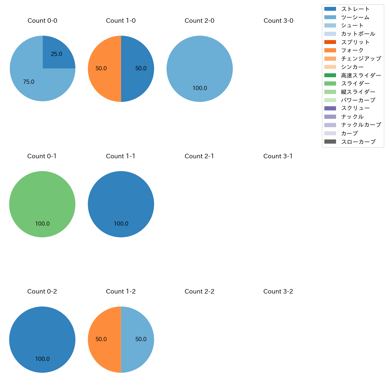 八木 彬 カウント別 球種割合(2025年4月)