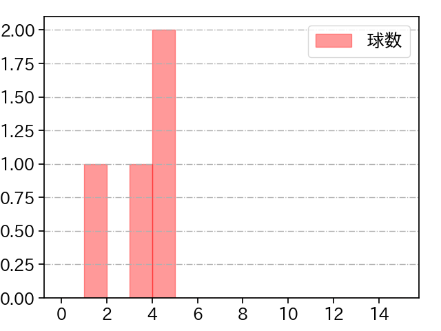 八木 彬 打者に投じた球数分布(2025年4月)