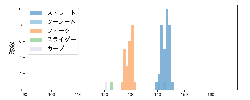 高野 脩汰 球種&球速の分布1(2025年4月)